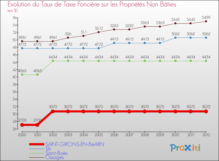 Evolution du taux de la taxe foncière sur les immeubles et terrains non batis pour SAINT-GIRONS-EN-BéARN et les communes proches de 2000 à 2012 Comparaison des taux de la taxe foncière sur les immeubles et terrains non batis pour SAINT-GIRONS-EN-BéARN et les communes voisines de 2000 à 2012